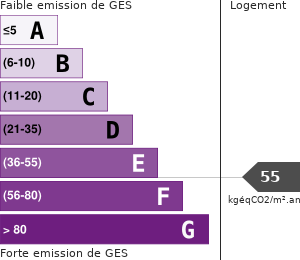 Émissions Gaz à Effet de Serre (GES)